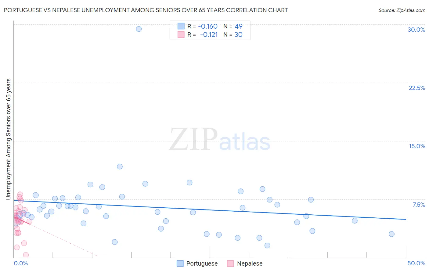 Portuguese vs Nepalese Unemployment Among Seniors over 65 years