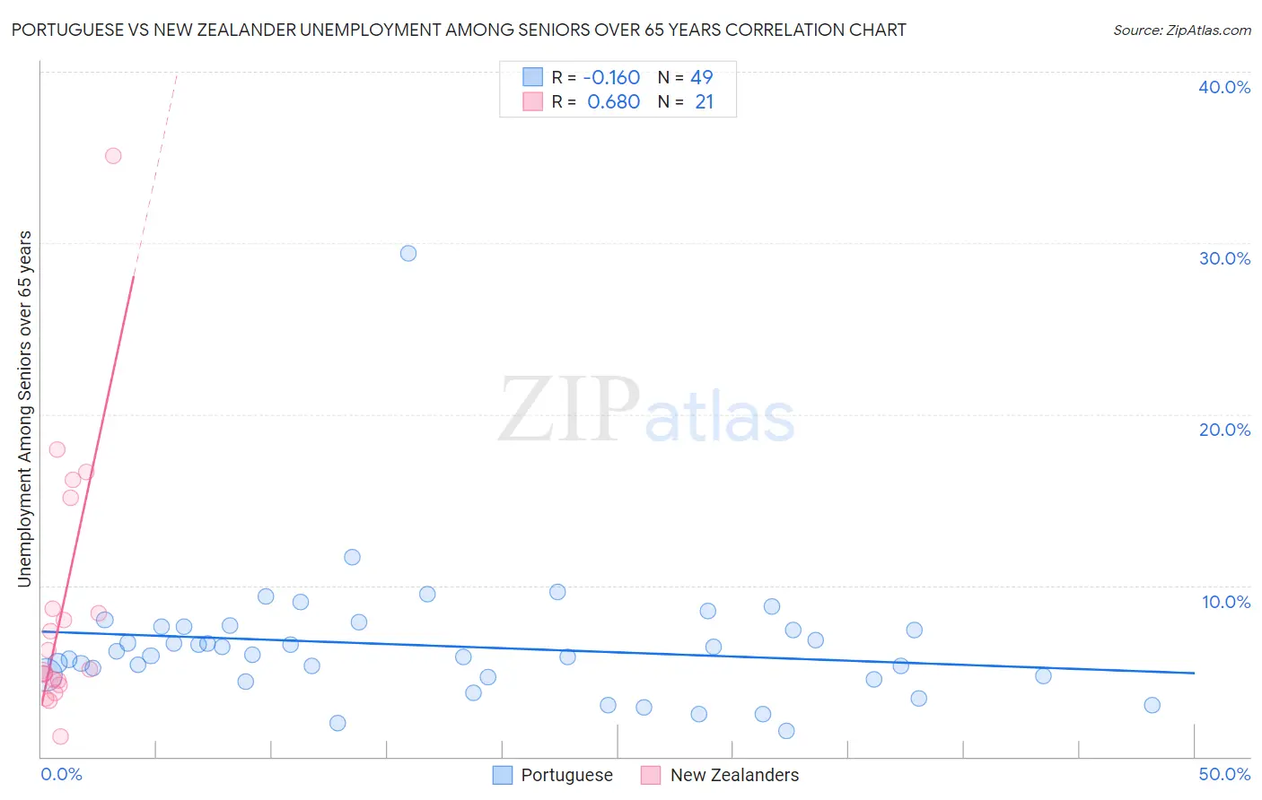 Portuguese vs New Zealander Unemployment Among Seniors over 65 years