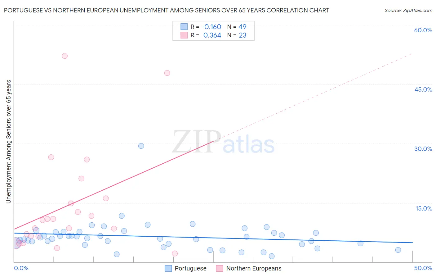 Portuguese vs Northern European Unemployment Among Seniors over 65 years