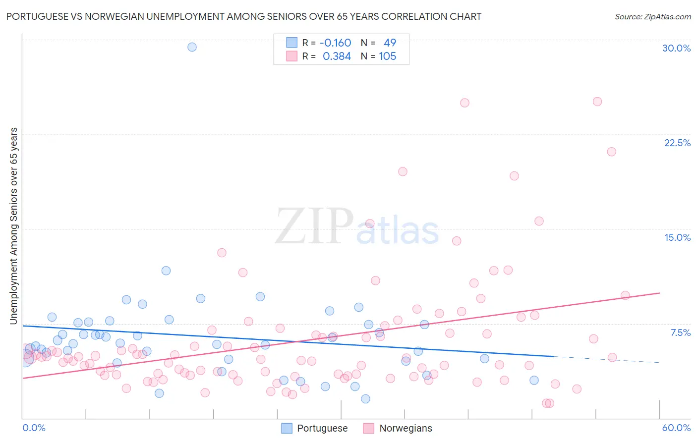 Portuguese vs Norwegian Unemployment Among Seniors over 65 years