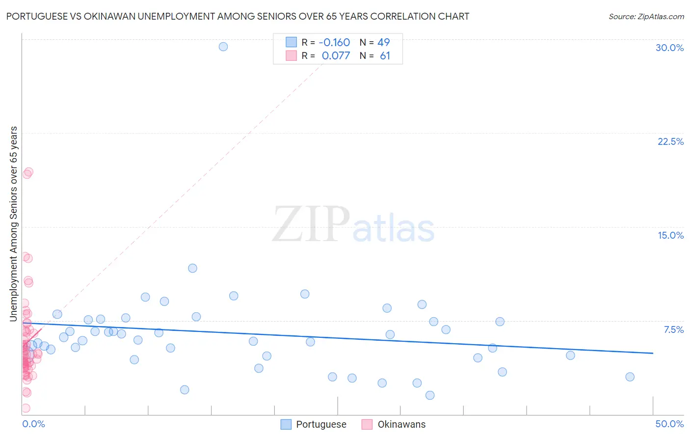 Portuguese vs Okinawan Unemployment Among Seniors over 65 years