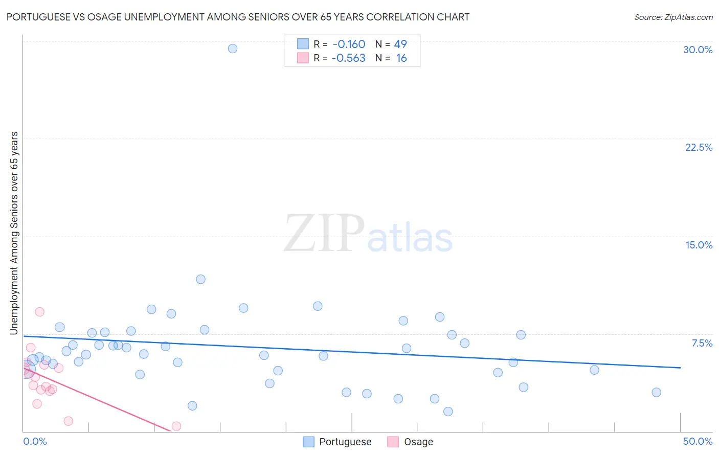 Portuguese vs Osage Unemployment Among Seniors over 65 years