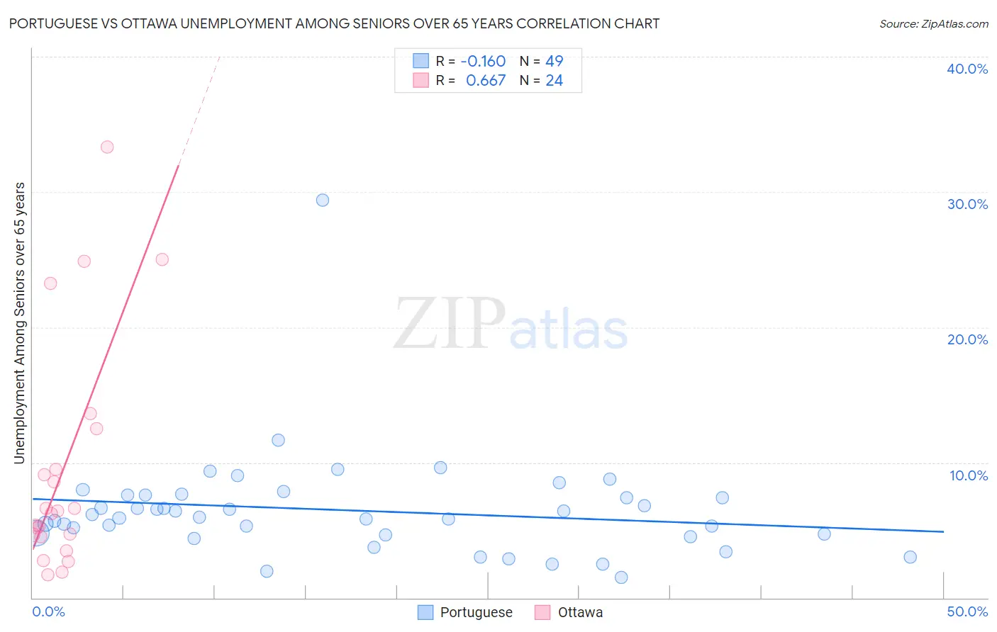 Portuguese vs Ottawa Unemployment Among Seniors over 65 years