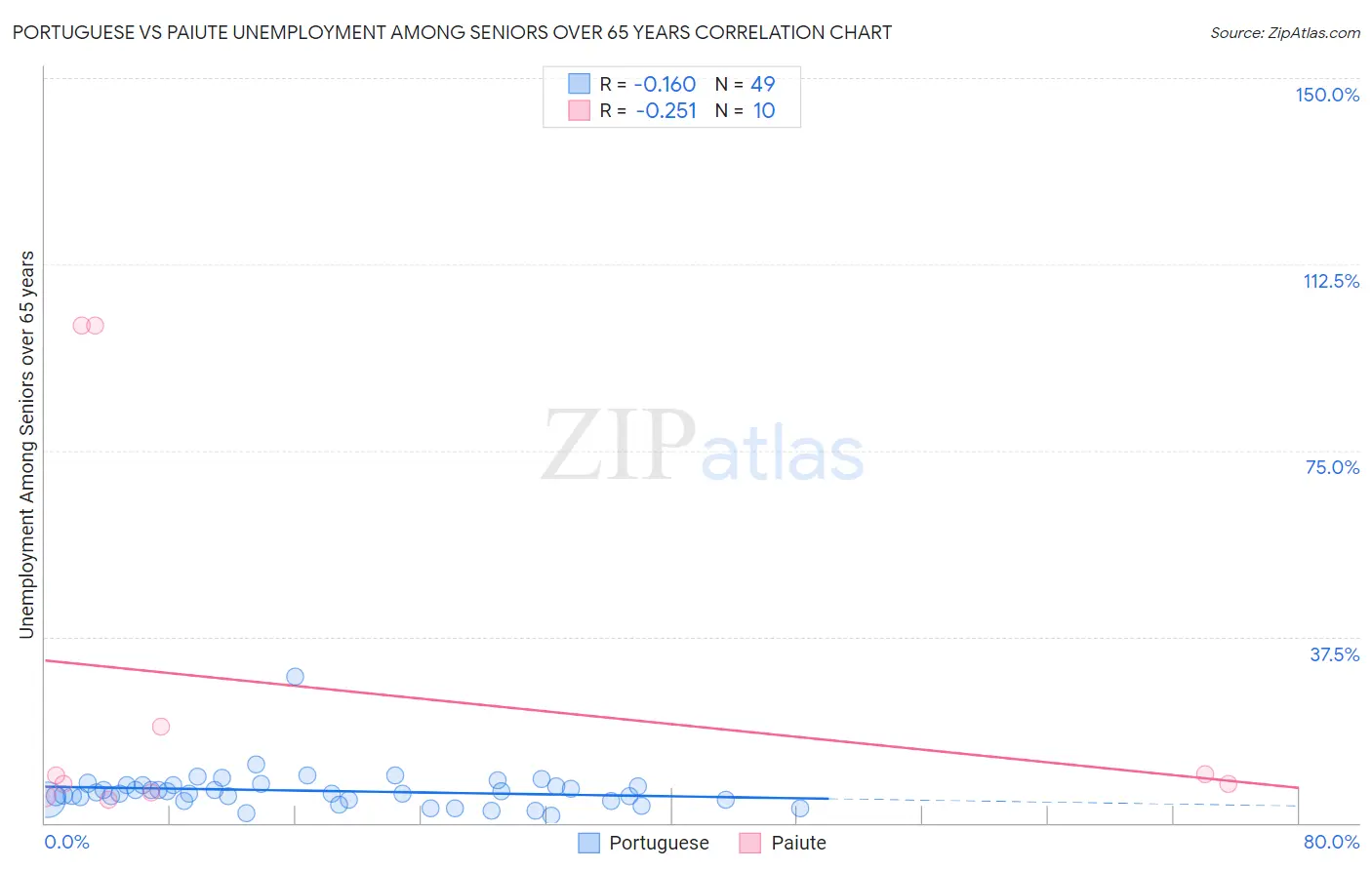 Portuguese vs Paiute Unemployment Among Seniors over 65 years