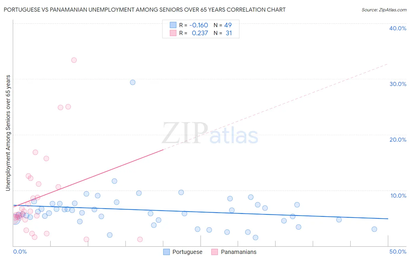 Portuguese vs Panamanian Unemployment Among Seniors over 65 years