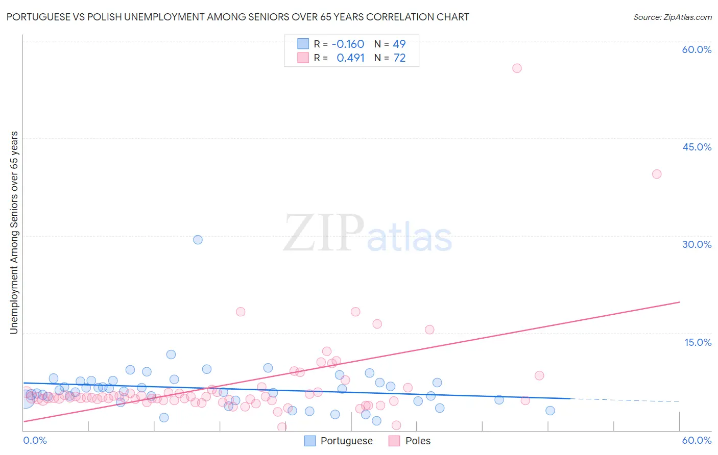 Portuguese vs Polish Unemployment Among Seniors over 65 years