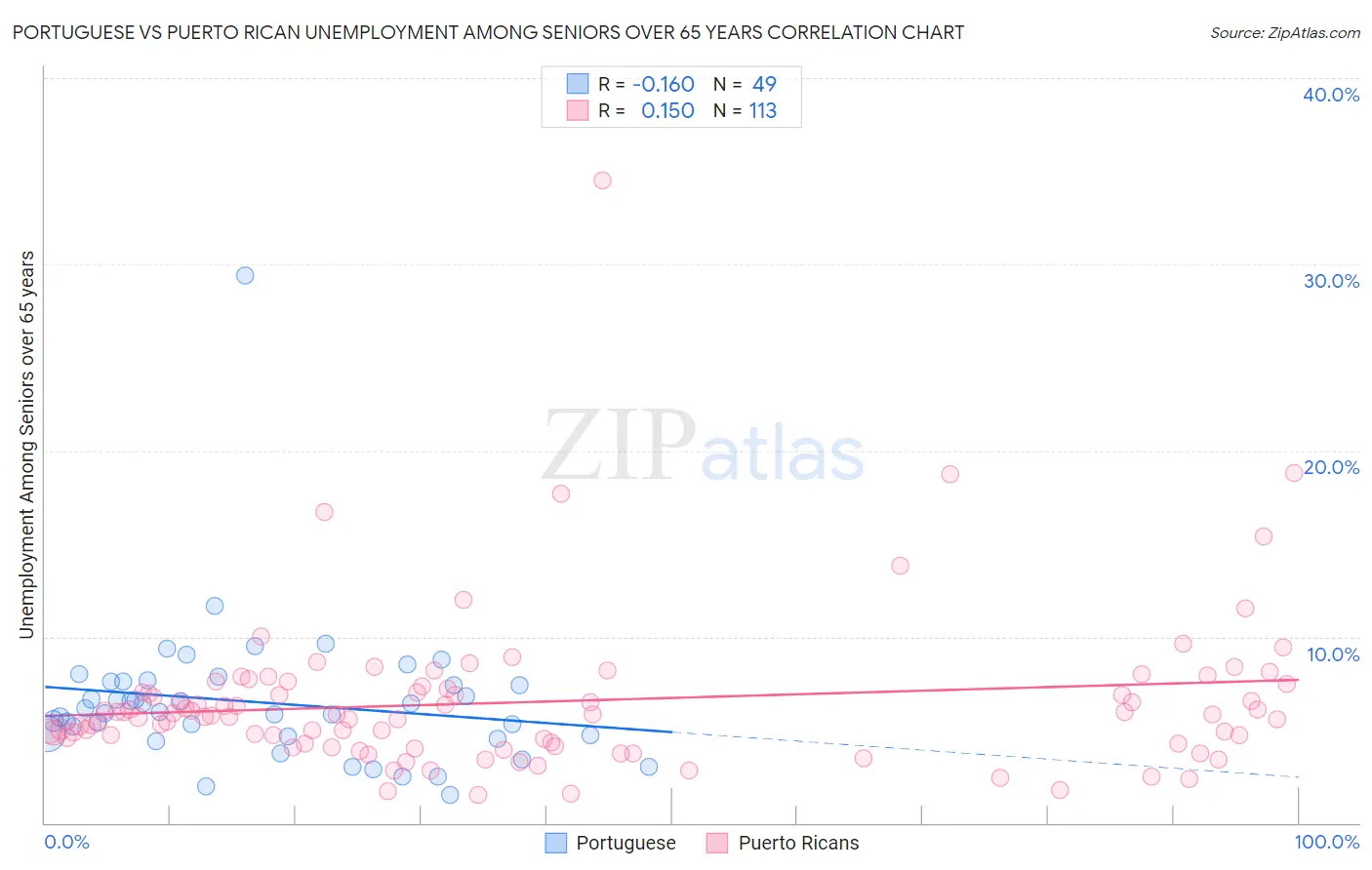 Portuguese vs Puerto Rican Unemployment Among Seniors over 65 years