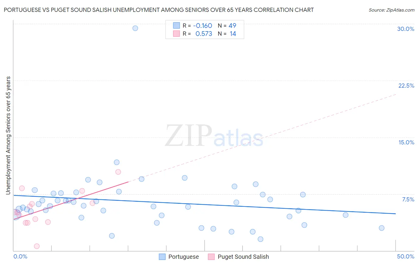 Portuguese vs Puget Sound Salish Unemployment Among Seniors over 65 years
