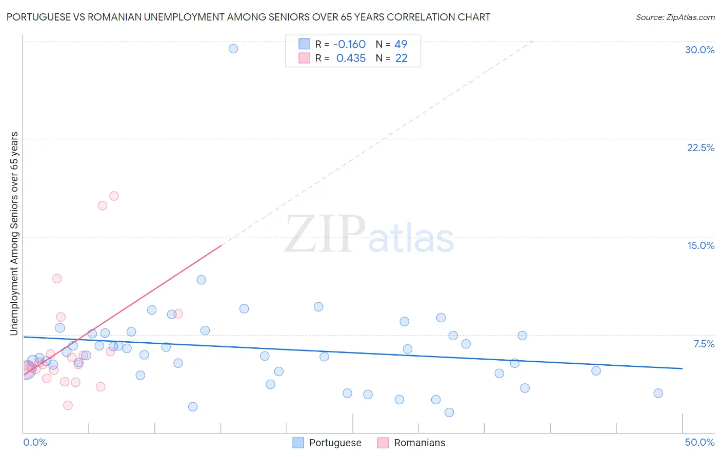 Portuguese vs Romanian Unemployment Among Seniors over 65 years