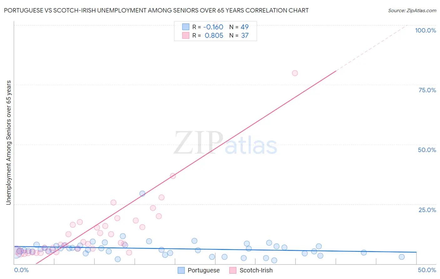 Portuguese vs Scotch-Irish Unemployment Among Seniors over 65 years