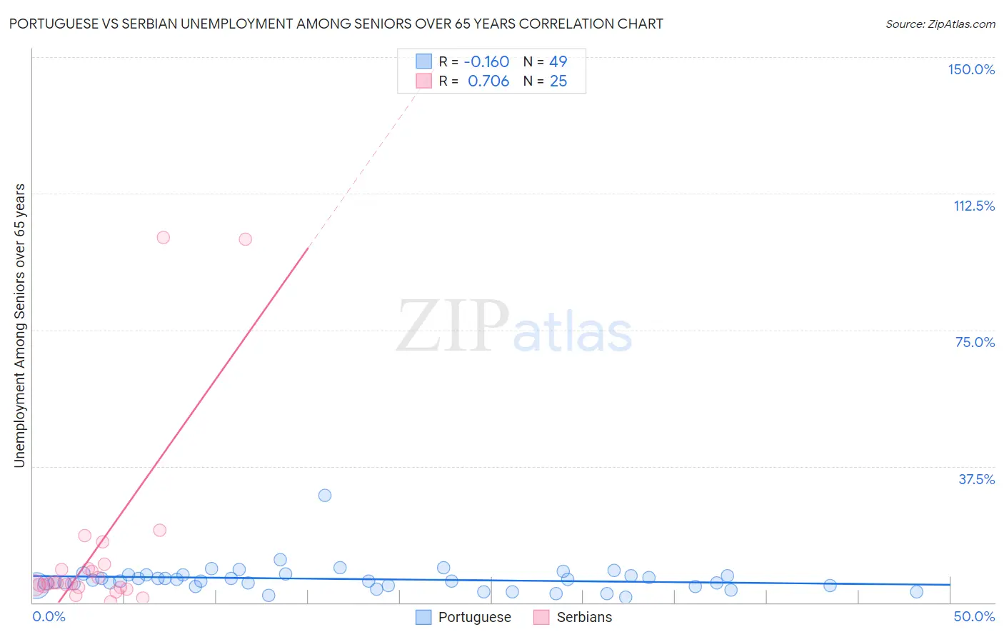 Portuguese vs Serbian Unemployment Among Seniors over 65 years