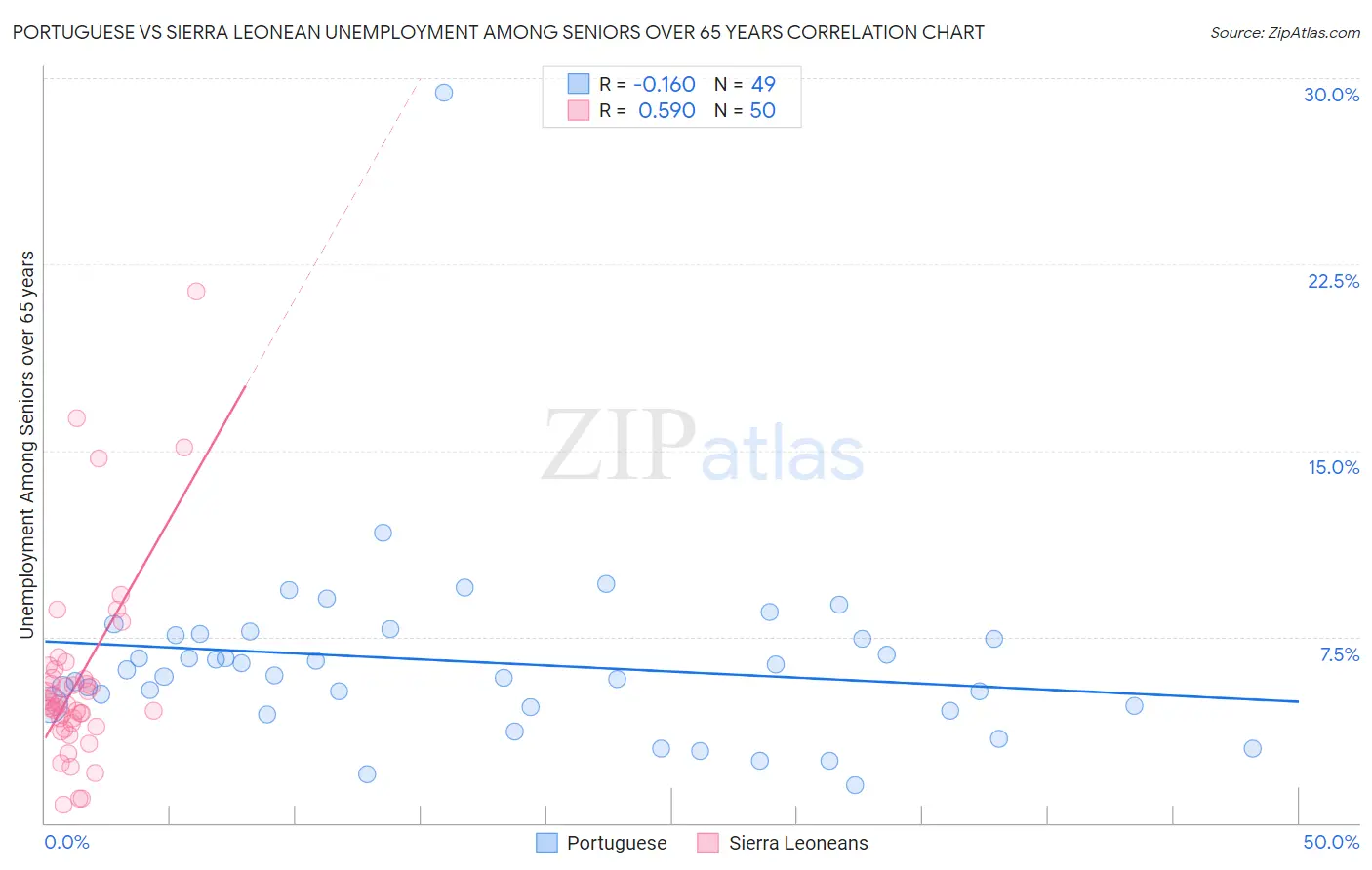 Portuguese vs Sierra Leonean Unemployment Among Seniors over 65 years