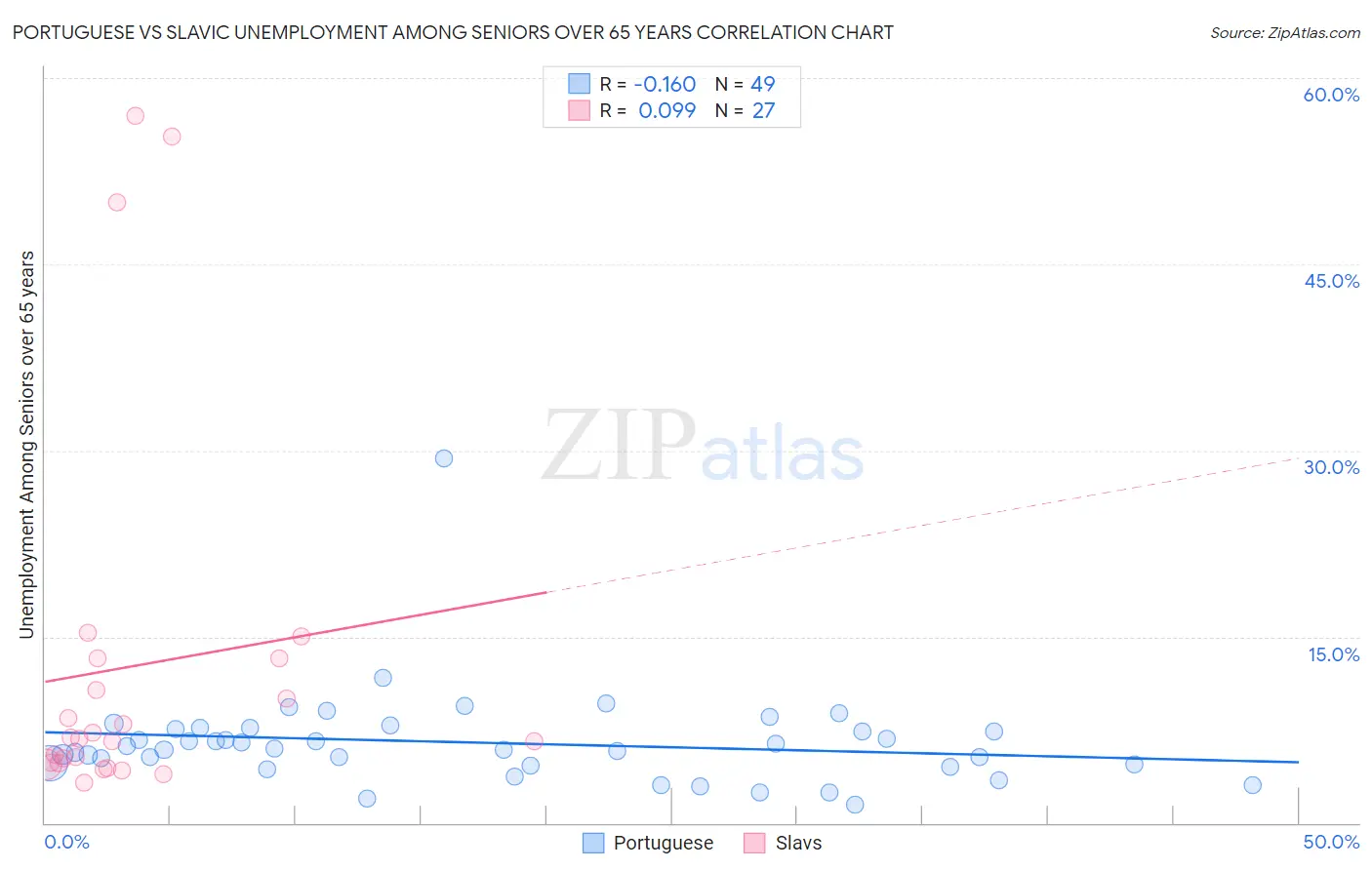 Portuguese vs Slavic Unemployment Among Seniors over 65 years