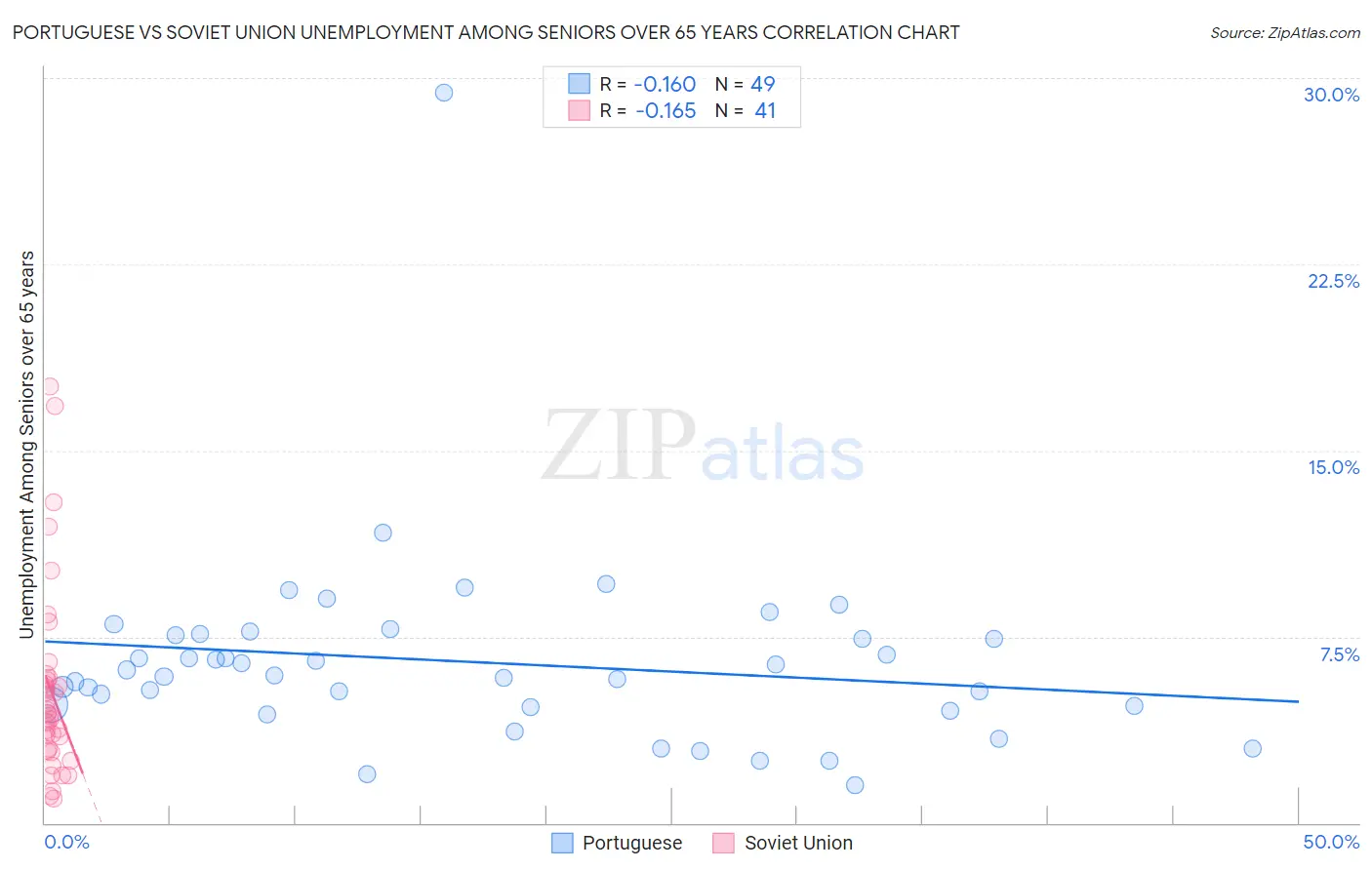 Portuguese vs Soviet Union Unemployment Among Seniors over 65 years