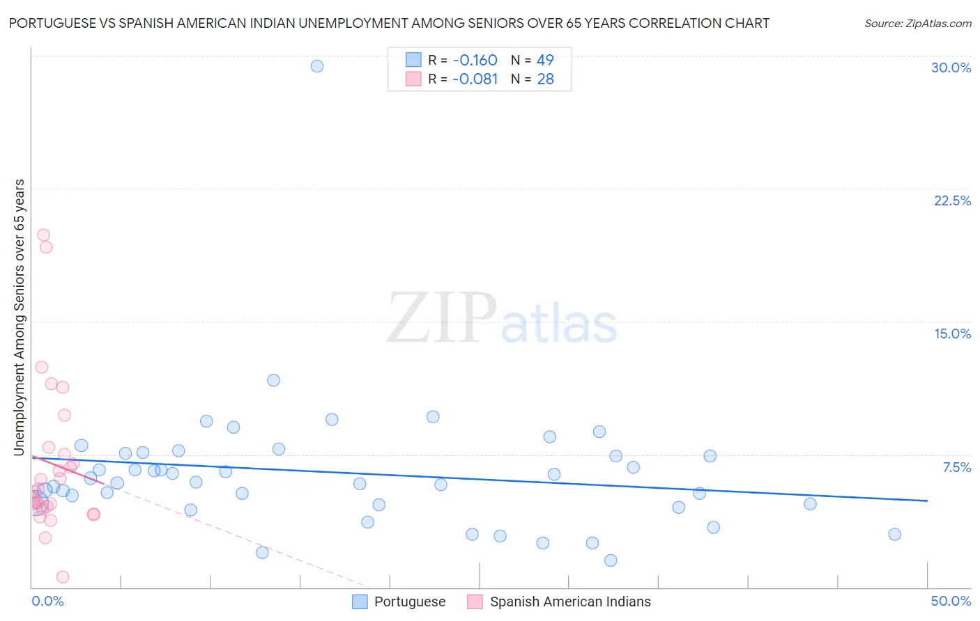 Portuguese vs Spanish American Indian Unemployment Among Seniors over 65 years