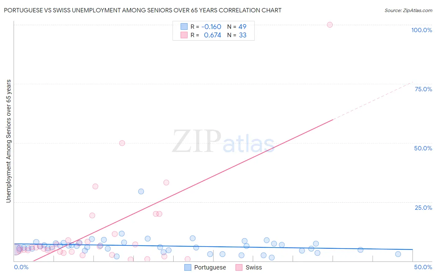 Portuguese vs Swiss Unemployment Among Seniors over 65 years