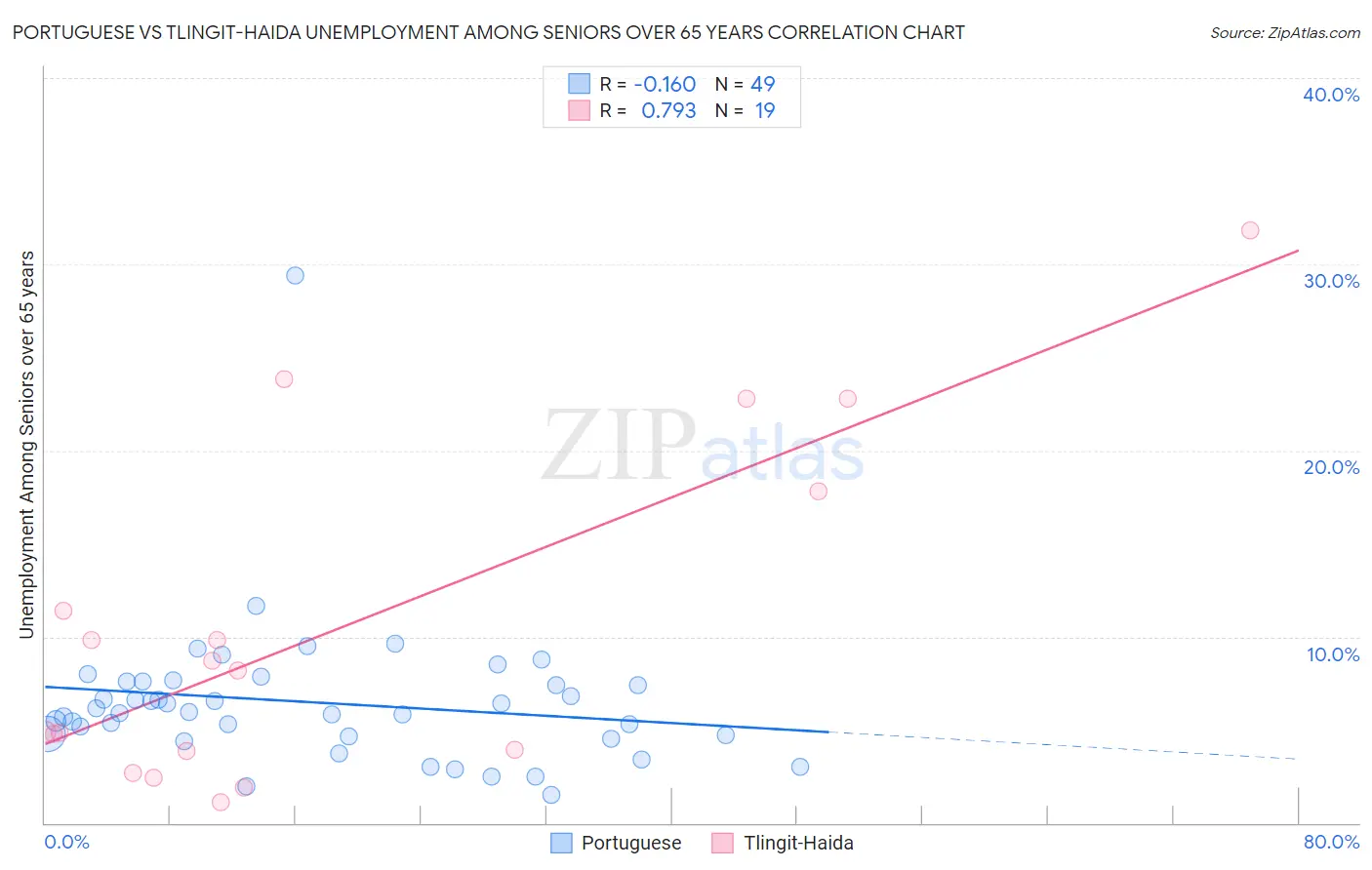 Portuguese vs Tlingit-Haida Unemployment Among Seniors over 65 years