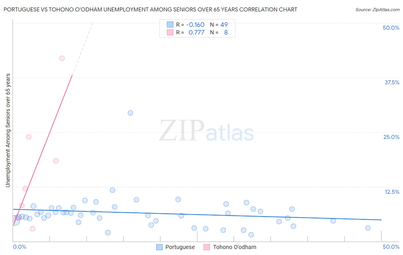 Portuguese vs Tohono O'odham Unemployment Among Seniors over 65 years