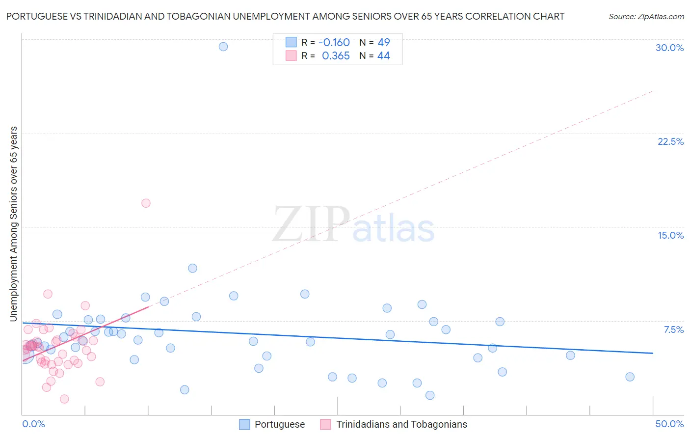 Portuguese vs Trinidadian and Tobagonian Unemployment Among Seniors over 65 years