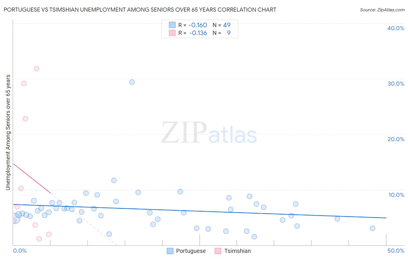 Portuguese vs Tsimshian Unemployment Among Seniors over 65 years