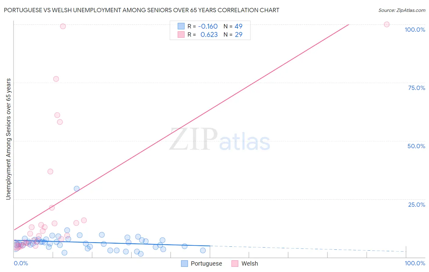 Portuguese vs Welsh Unemployment Among Seniors over 65 years