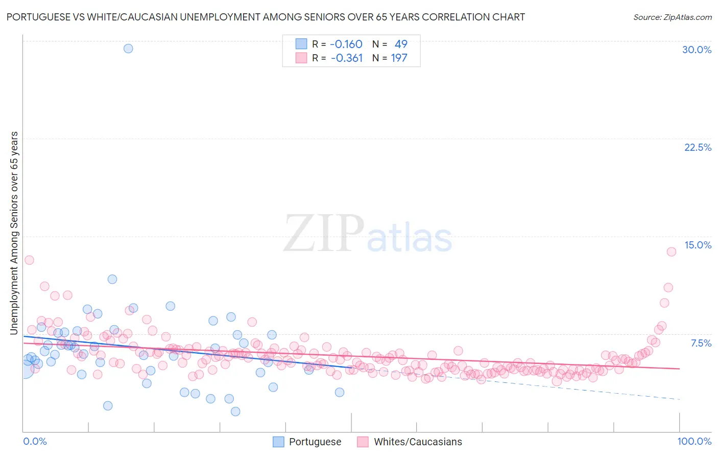 Portuguese vs White/Caucasian Unemployment Among Seniors over 65 years