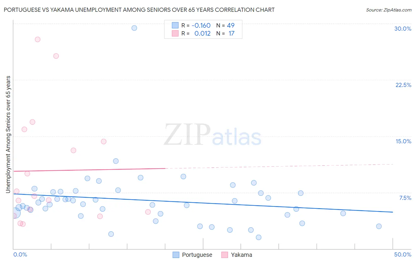 Portuguese vs Yakama Unemployment Among Seniors over 65 years