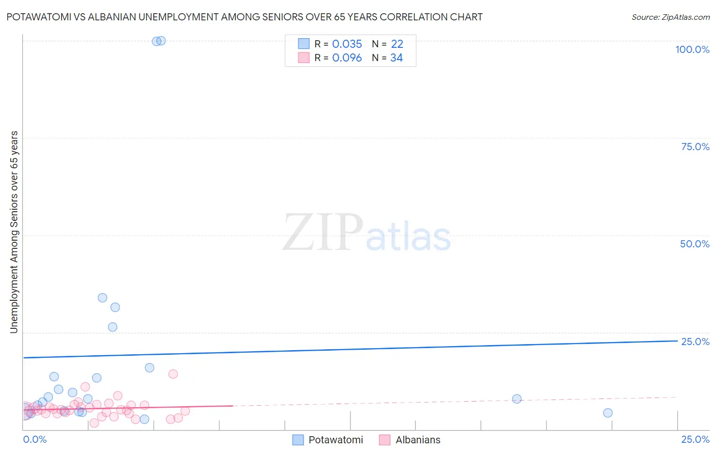 Potawatomi vs Albanian Unemployment Among Seniors over 65 years