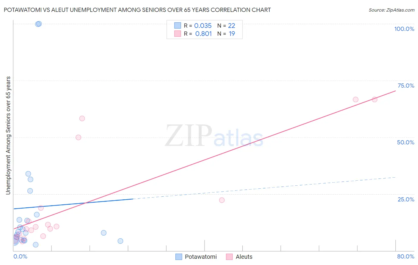 Potawatomi vs Aleut Unemployment Among Seniors over 65 years