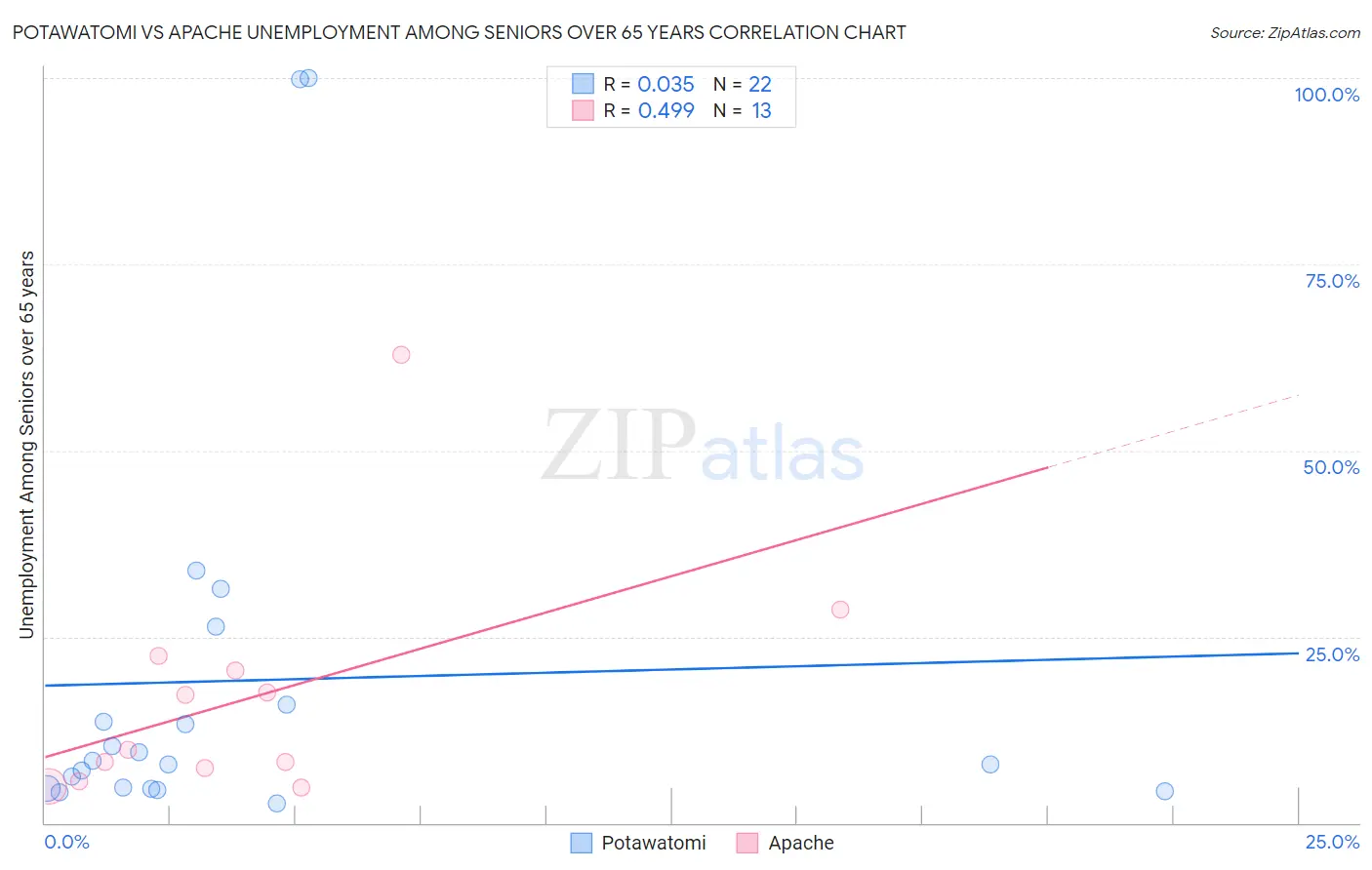 Potawatomi vs Apache Unemployment Among Seniors over 65 years