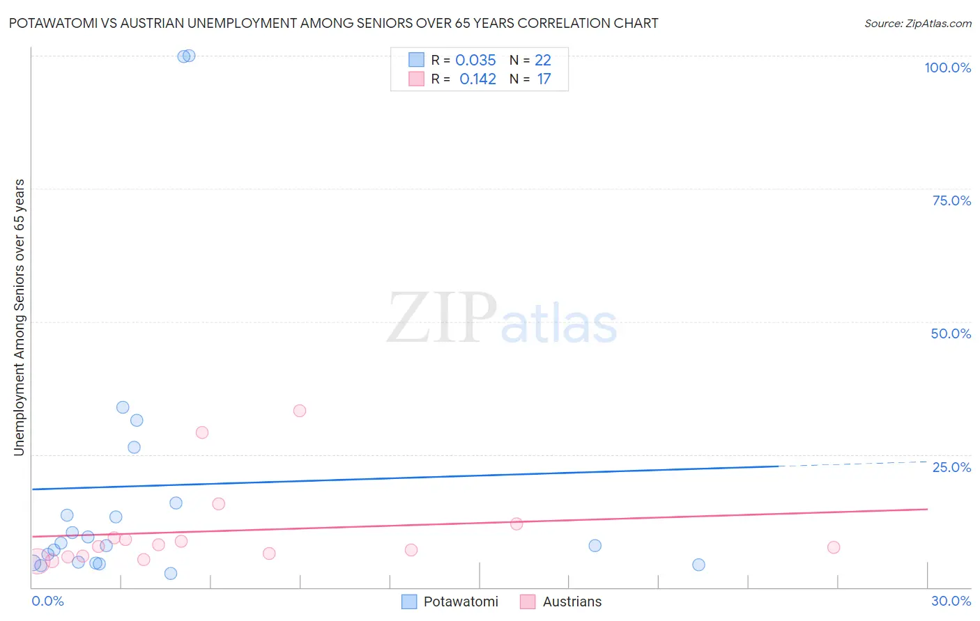 Potawatomi vs Austrian Unemployment Among Seniors over 65 years