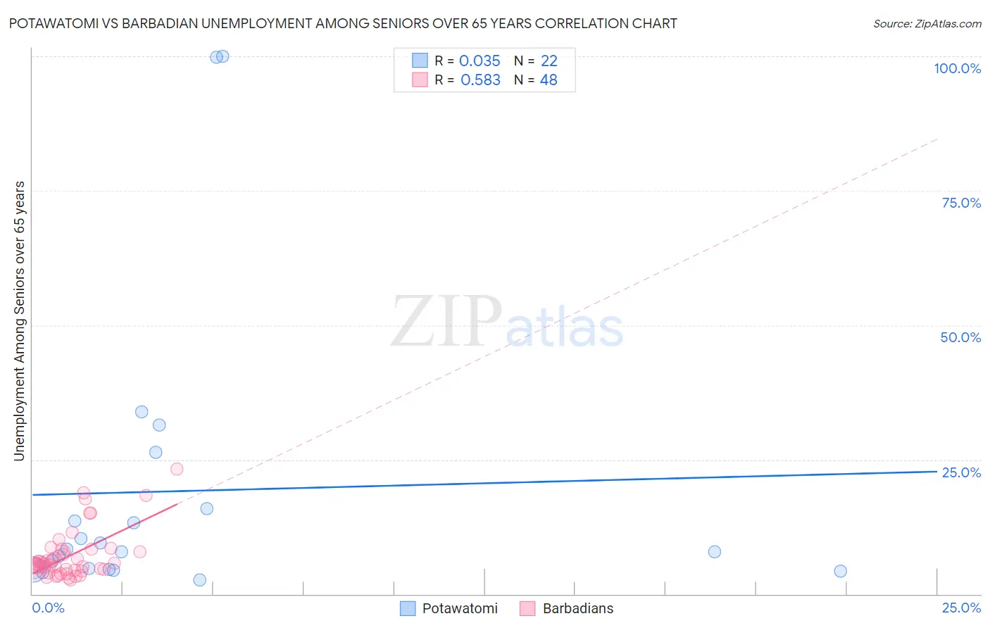 Potawatomi vs Barbadian Unemployment Among Seniors over 65 years