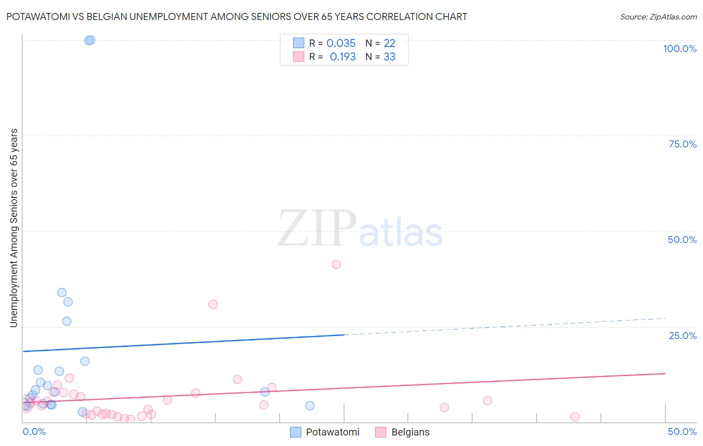 Potawatomi vs Belgian Unemployment Among Seniors over 65 years