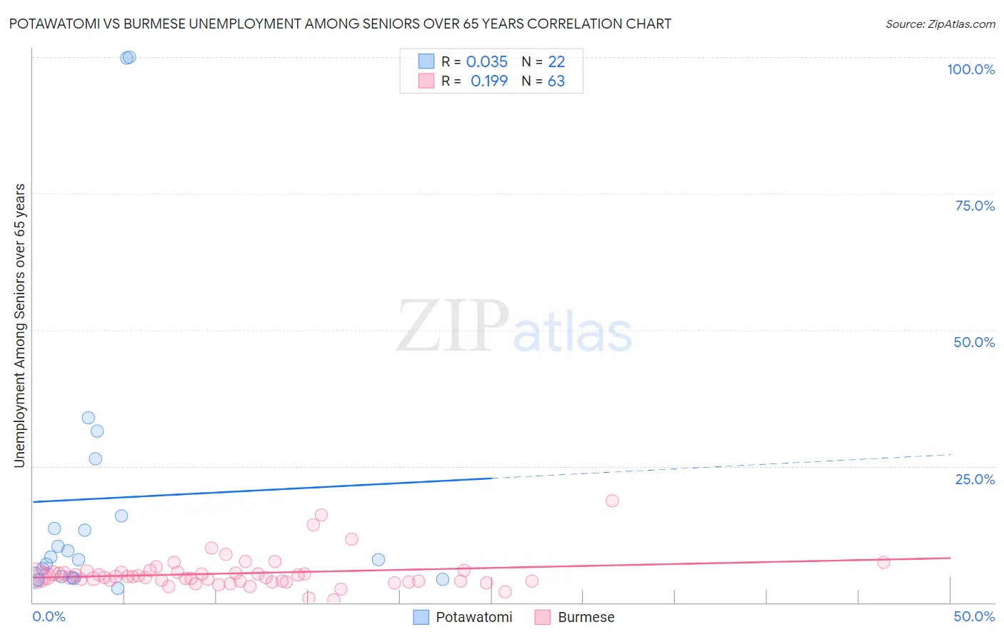 Potawatomi vs Burmese Unemployment Among Seniors over 65 years