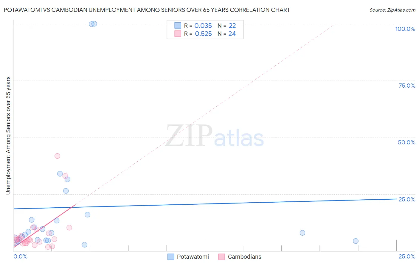 Potawatomi vs Cambodian Unemployment Among Seniors over 65 years