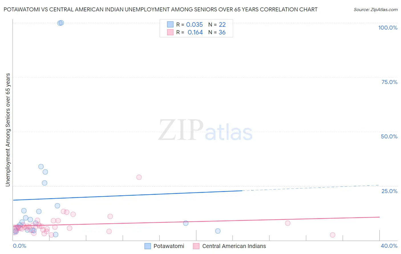 Potawatomi vs Central American Indian Unemployment Among Seniors over 65 years