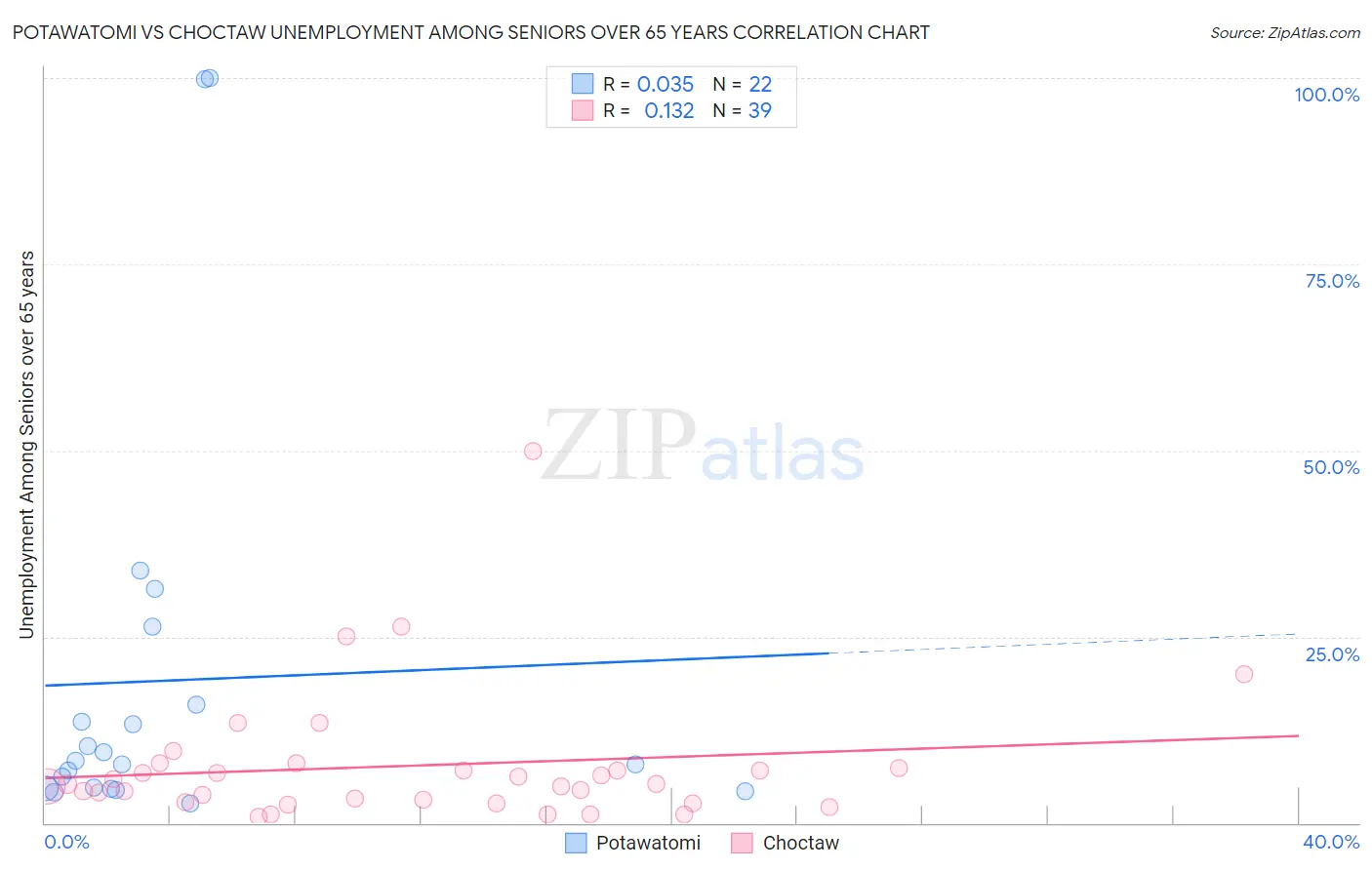 Potawatomi vs Choctaw Unemployment Among Seniors over 65 years