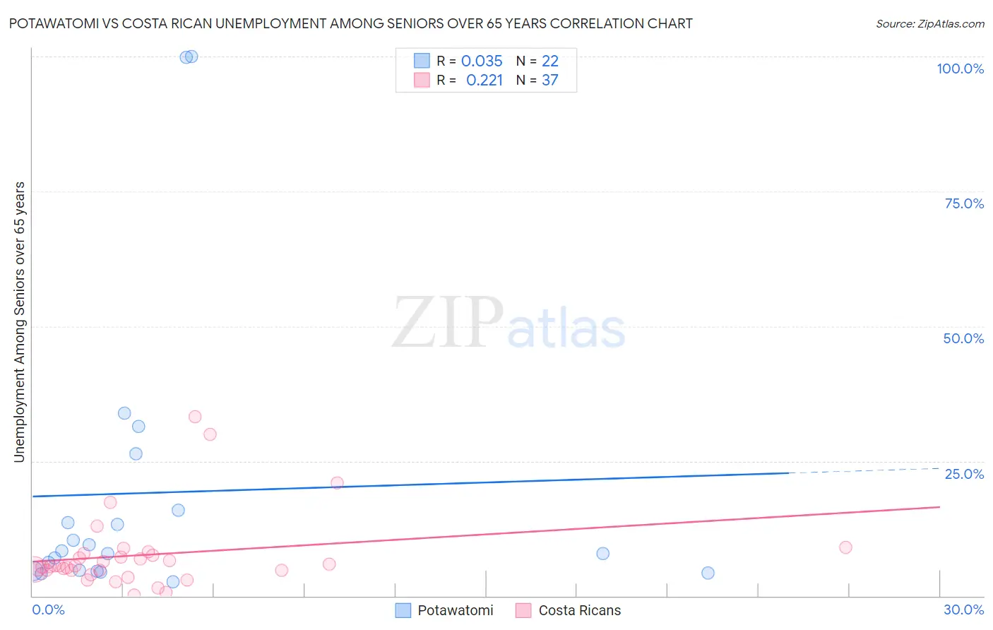 Potawatomi vs Costa Rican Unemployment Among Seniors over 65 years
