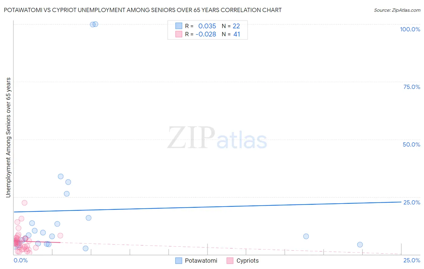 Potawatomi vs Cypriot Unemployment Among Seniors over 65 years
