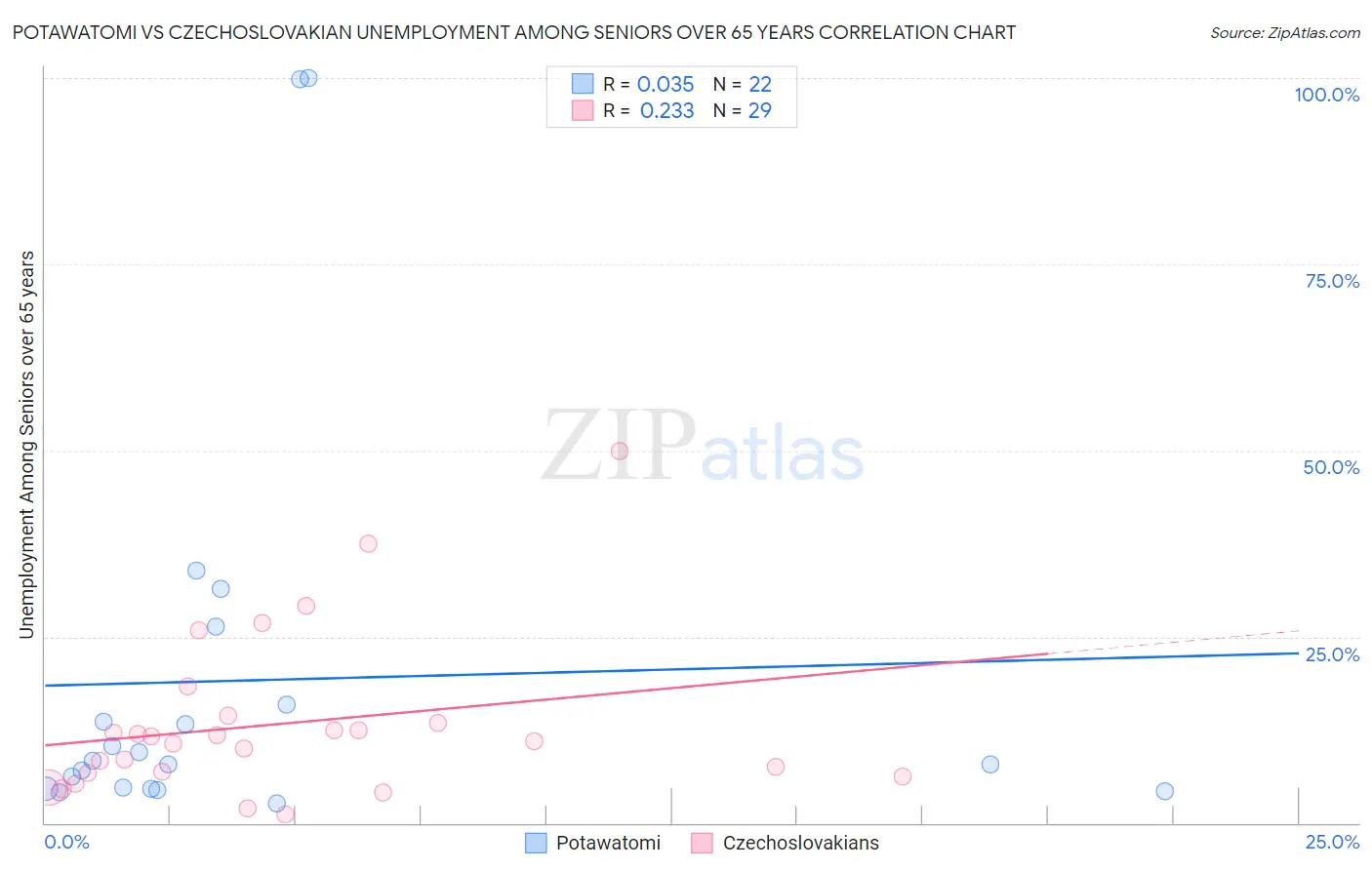 Potawatomi vs Czechoslovakian Unemployment Among Seniors over 65 years