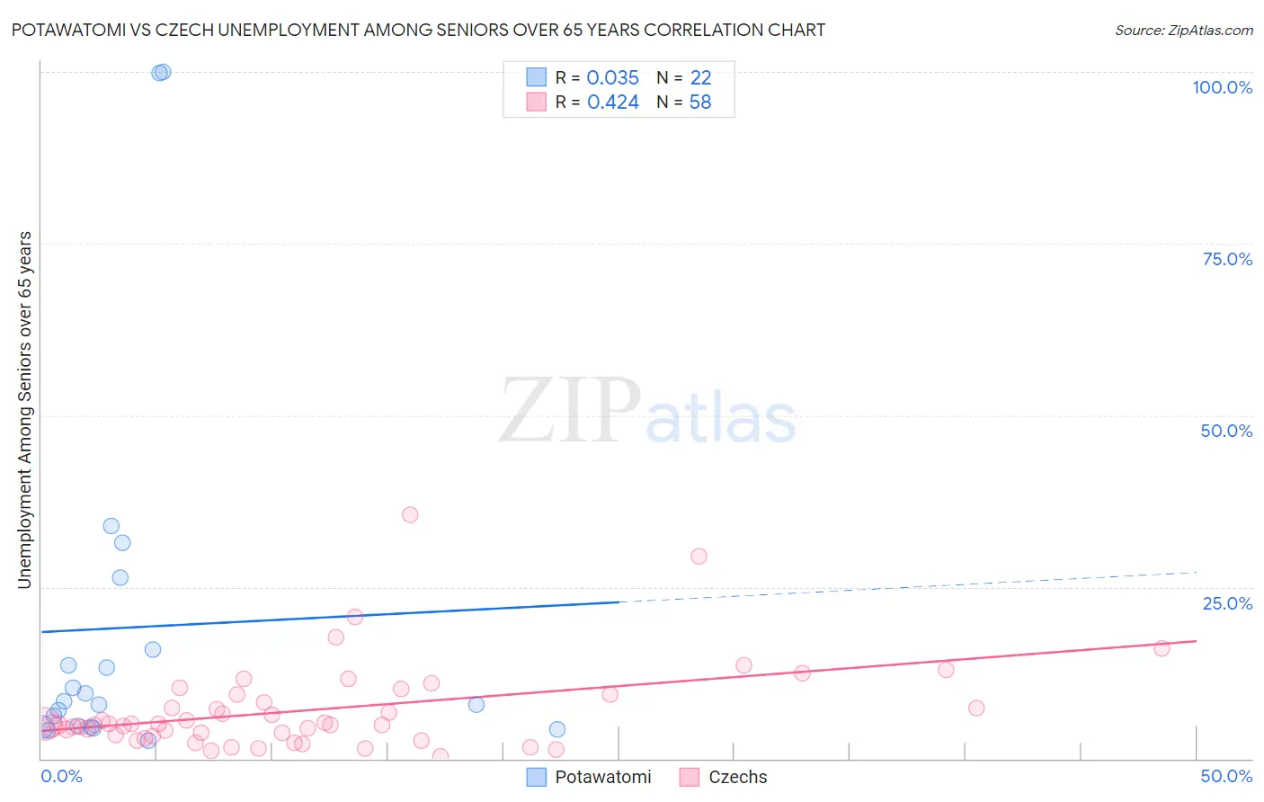 Potawatomi vs Czech Unemployment Among Seniors over 65 years