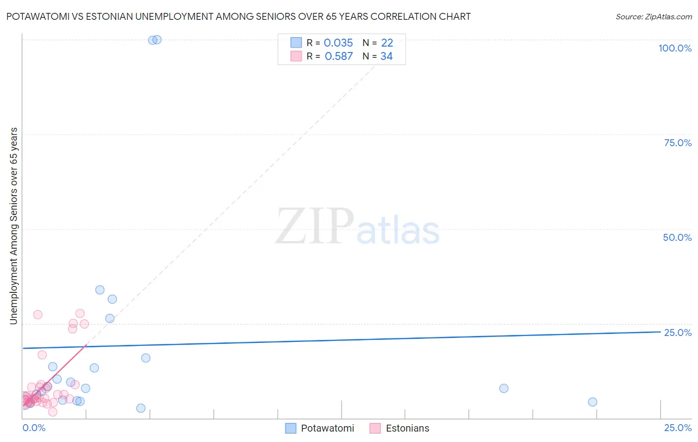Potawatomi vs Estonian Unemployment Among Seniors over 65 years
