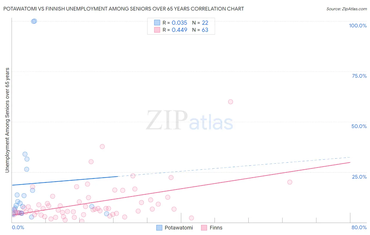 Potawatomi vs Finnish Unemployment Among Seniors over 65 years