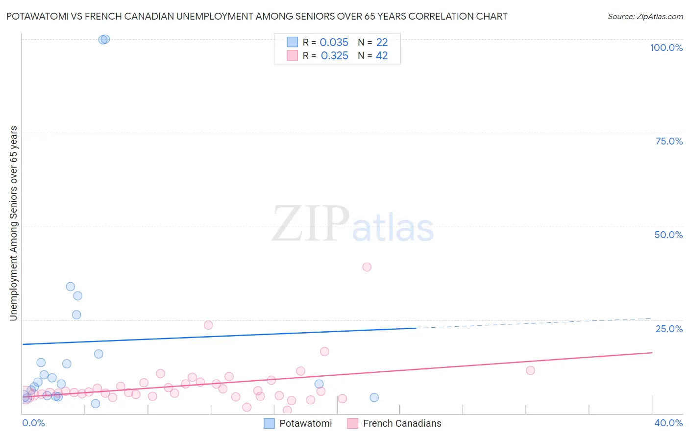 Potawatomi vs French Canadian Unemployment Among Seniors over 65 years