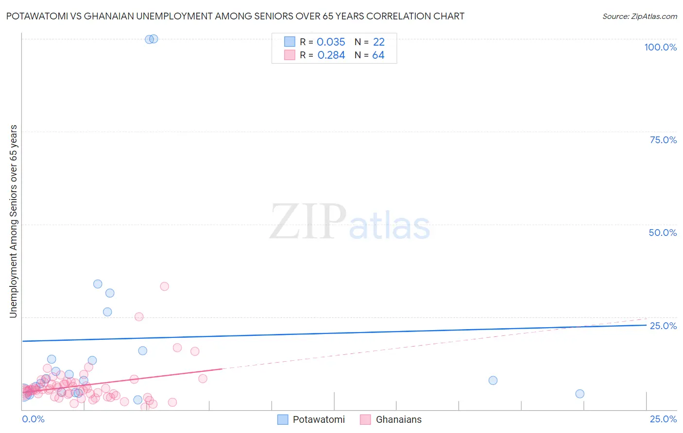 Potawatomi vs Ghanaian Unemployment Among Seniors over 65 years