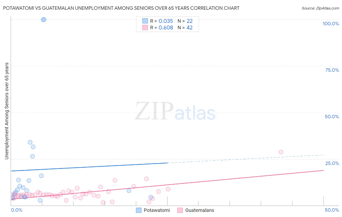 Potawatomi vs Guatemalan Unemployment Among Seniors over 65 years
