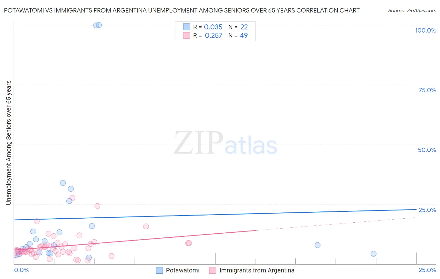 Potawatomi vs Immigrants from Argentina Unemployment Among Seniors over 65 years