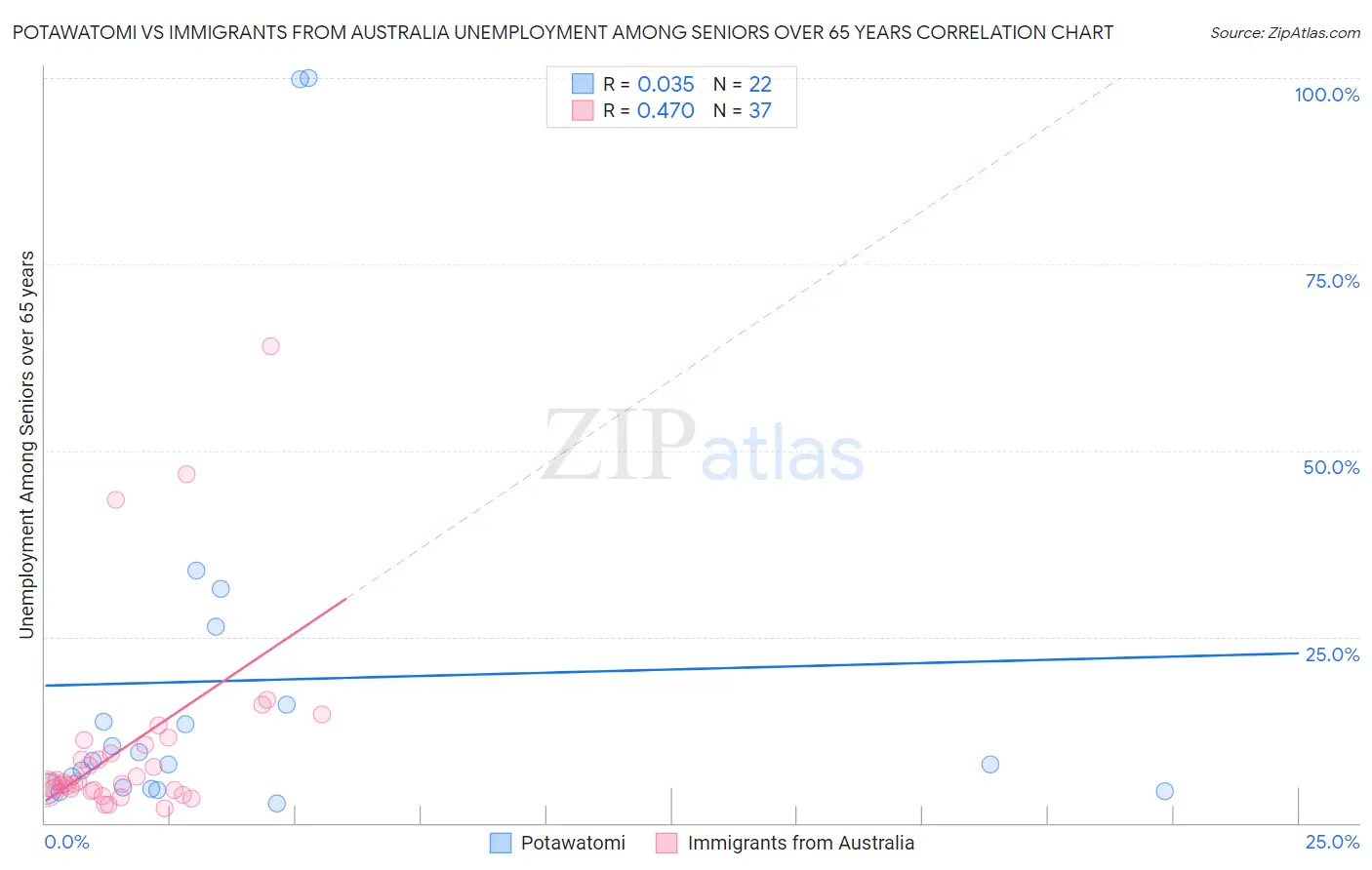 Potawatomi vs Immigrants from Australia Unemployment Among Seniors over 65 years