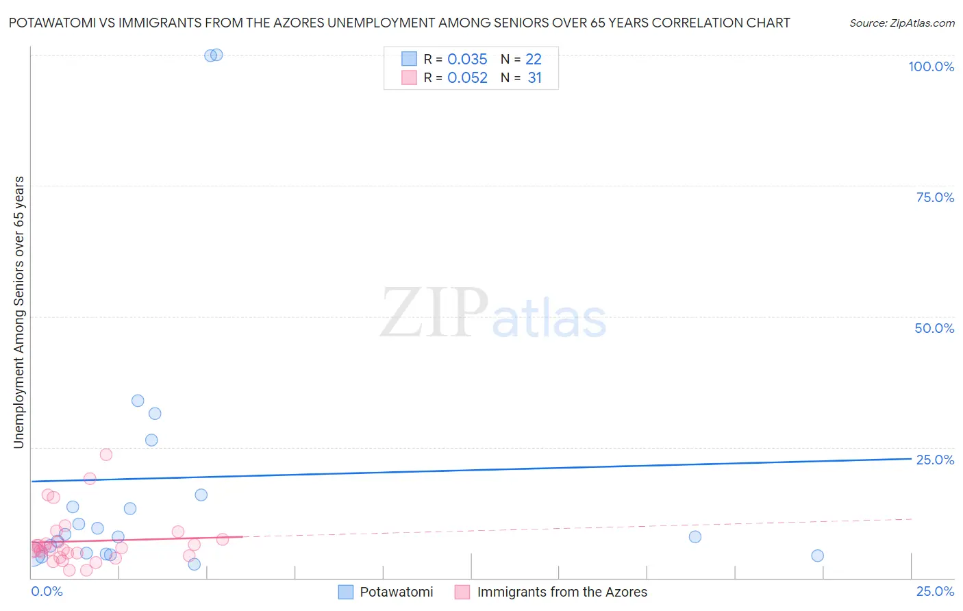 Potawatomi vs Immigrants from the Azores Unemployment Among Seniors over 65 years