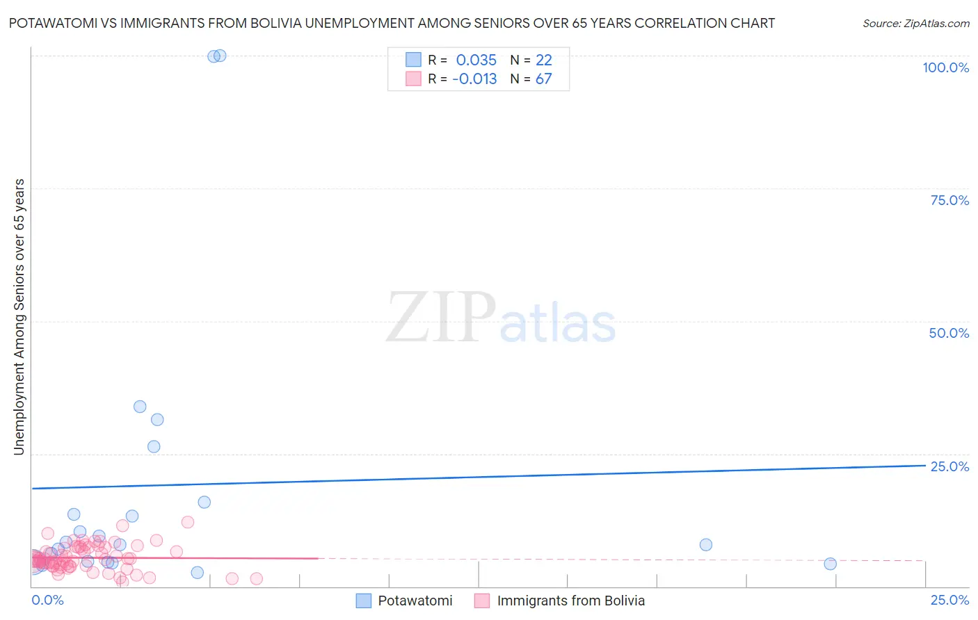 Potawatomi vs Immigrants from Bolivia Unemployment Among Seniors over 65 years